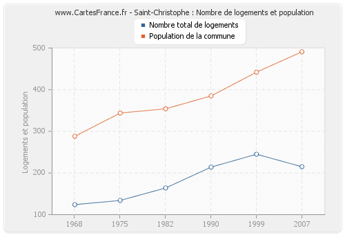 Saint-Christophe : Nombre de logements et population