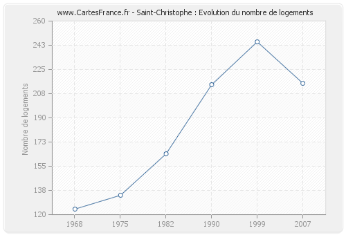 Saint-Christophe : Evolution du nombre de logements