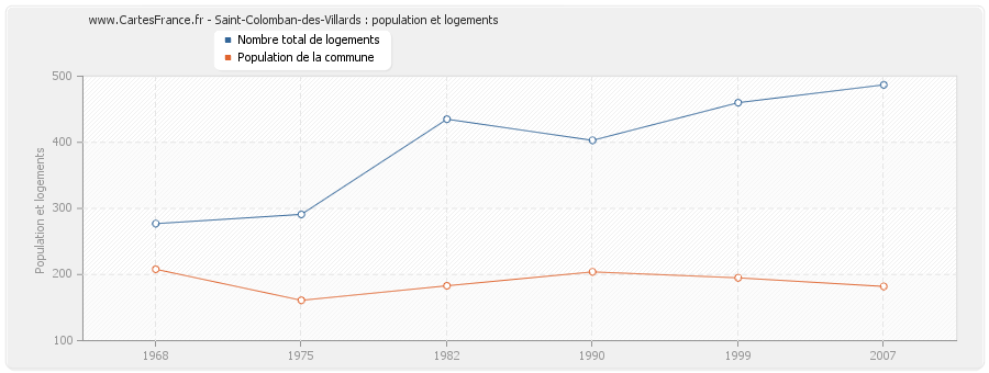 Saint-Colomban-des-Villards : population et logements