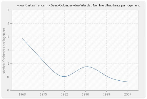 Saint-Colomban-des-Villards : Nombre d'habitants par logement