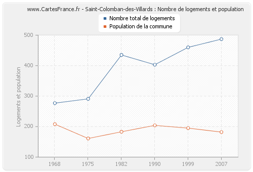 Saint-Colomban-des-Villards : Nombre de logements et population