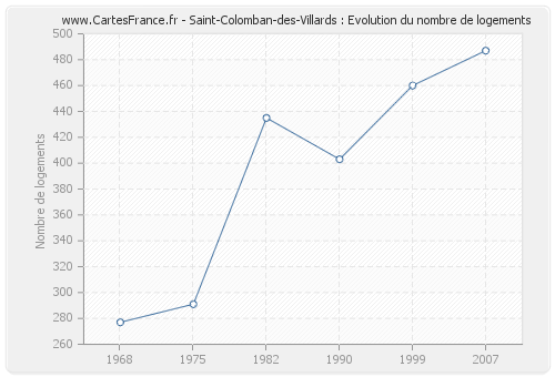 Saint-Colomban-des-Villards : Evolution du nombre de logements