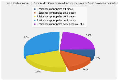 Nombre de pièces des résidences principales de Saint-Colomban-des-Villards