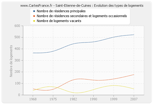 Saint-Etienne-de-Cuines : Evolution des types de logements