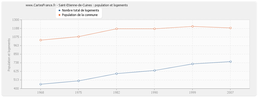 Saint-Etienne-de-Cuines : population et logements