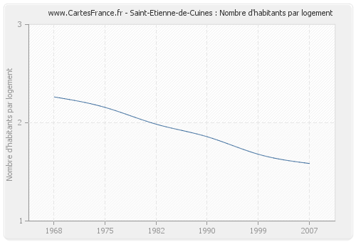 Saint-Etienne-de-Cuines : Nombre d'habitants par logement