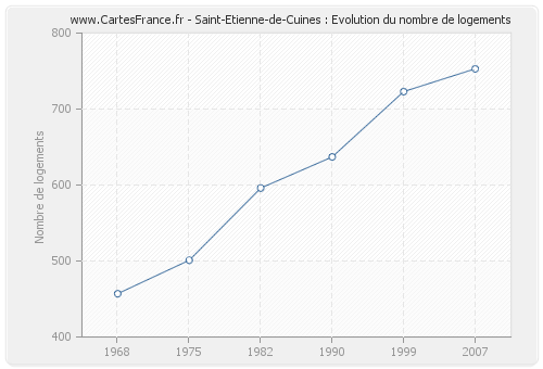 Saint-Etienne-de-Cuines : Evolution du nombre de logements