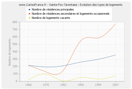 Sainte-Foy-Tarentaise : Evolution des types de logements