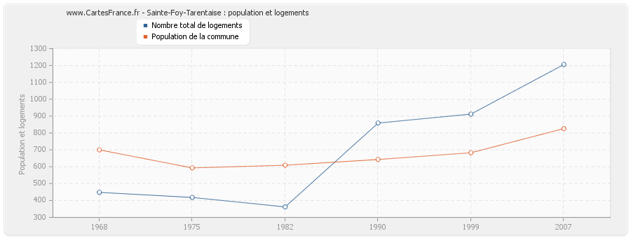 Sainte-Foy-Tarentaise : population et logements