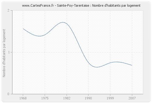 Sainte-Foy-Tarentaise : Nombre d'habitants par logement
