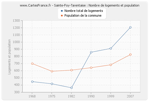 Sainte-Foy-Tarentaise : Nombre de logements et population