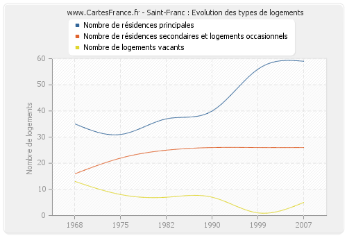 Saint-Franc : Evolution des types de logements