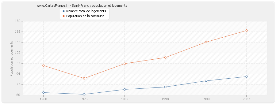 Saint-Franc : population et logements