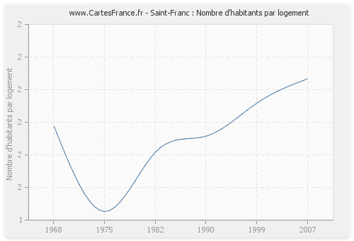 Saint-Franc : Nombre d'habitants par logement