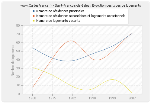 Saint-François-de-Sales : Evolution des types de logements