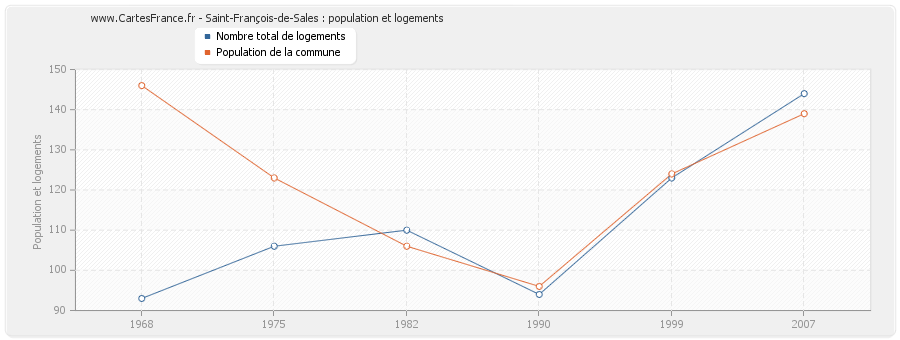 Saint-François-de-Sales : population et logements