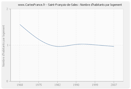 Saint-François-de-Sales : Nombre d'habitants par logement