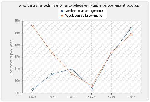 Saint-François-de-Sales : Nombre de logements et population