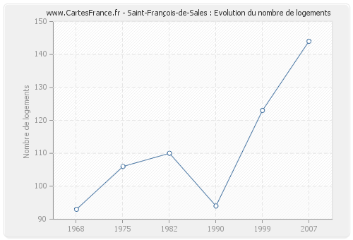 Saint-François-de-Sales : Evolution du nombre de logements