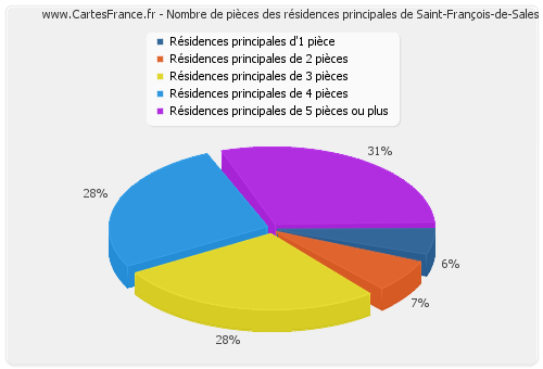 Nombre de pièces des résidences principales de Saint-François-de-Sales