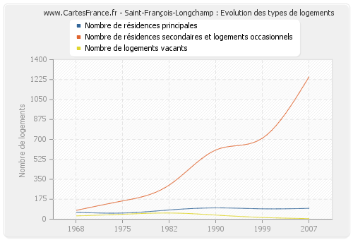 Saint-François-Longchamp : Evolution des types de logements