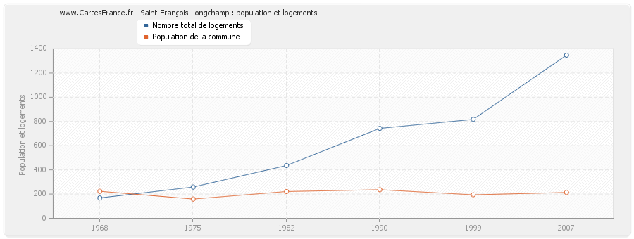 Saint-François-Longchamp : population et logements