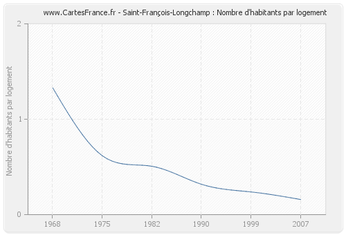Saint-François-Longchamp : Nombre d'habitants par logement