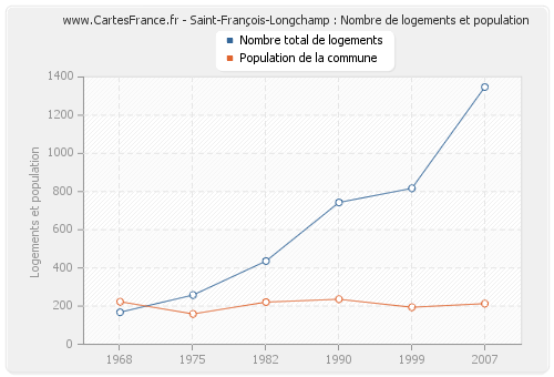 Saint-François-Longchamp : Nombre de logements et population