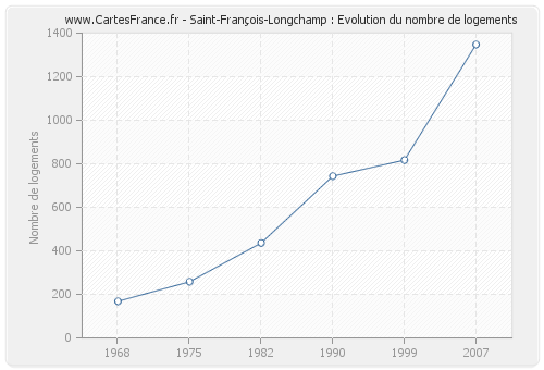 Saint-François-Longchamp : Evolution du nombre de logements