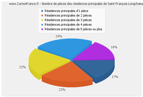 Nombre de pièces des résidences principales de Saint-François-Longchamp