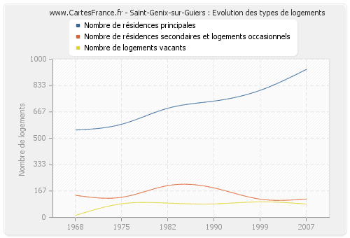 Saint-Genix-sur-Guiers : Evolution des types de logements