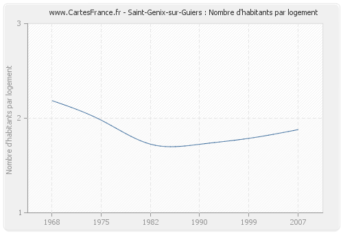 Saint-Genix-sur-Guiers : Nombre d'habitants par logement