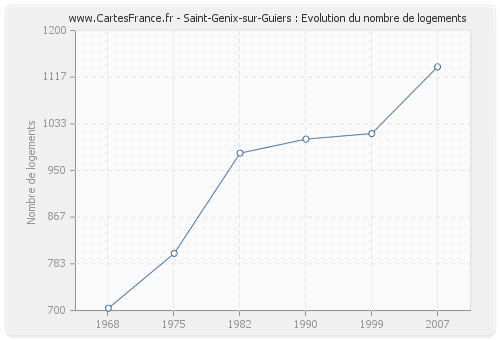 Saint-Genix-sur-Guiers : Evolution du nombre de logements
