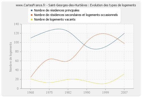 Saint-Georges-des-Hurtières : Evolution des types de logements