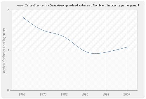 Saint-Georges-des-Hurtières : Nombre d'habitants par logement