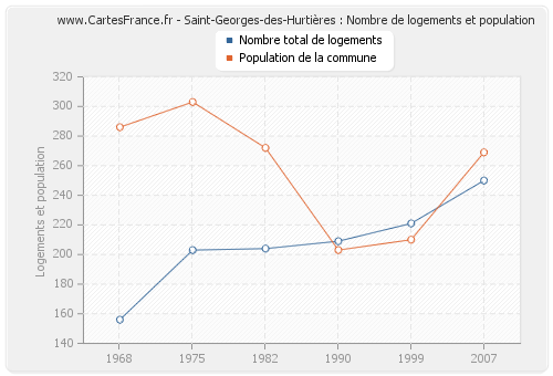 Saint-Georges-des-Hurtières : Nombre de logements et population