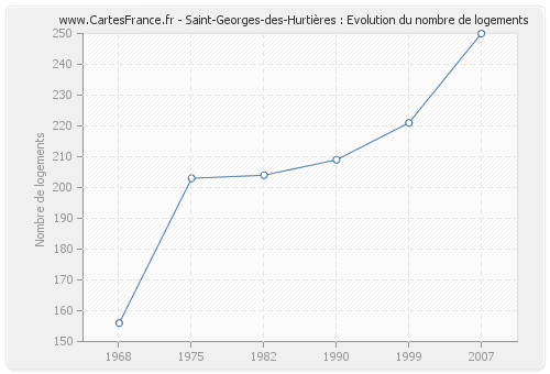 Saint-Georges-des-Hurtières : Evolution du nombre de logements