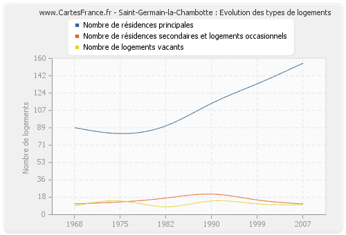 Saint-Germain-la-Chambotte : Evolution des types de logements