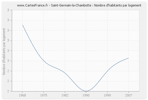 Saint-Germain-la-Chambotte : Nombre d'habitants par logement