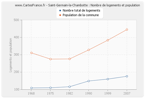 Saint-Germain-la-Chambotte : Nombre de logements et population