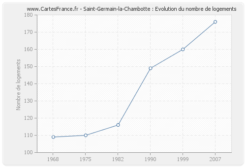 Saint-Germain-la-Chambotte : Evolution du nombre de logements