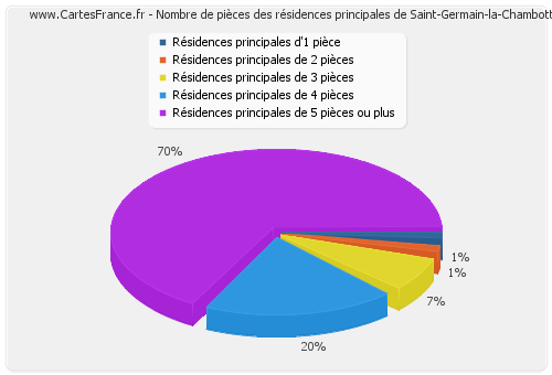 Nombre de pièces des résidences principales de Saint-Germain-la-Chambotte