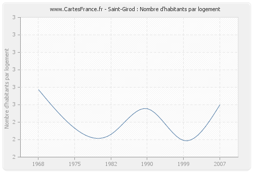 Saint-Girod : Nombre d'habitants par logement