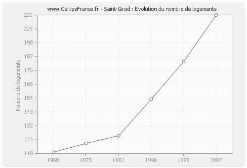 Saint-Girod : Evolution du nombre de logements