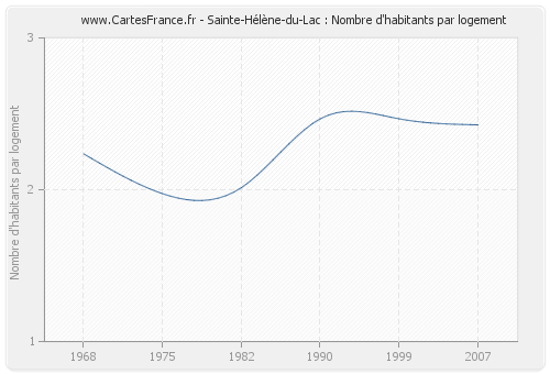Sainte-Hélène-du-Lac : Nombre d'habitants par logement