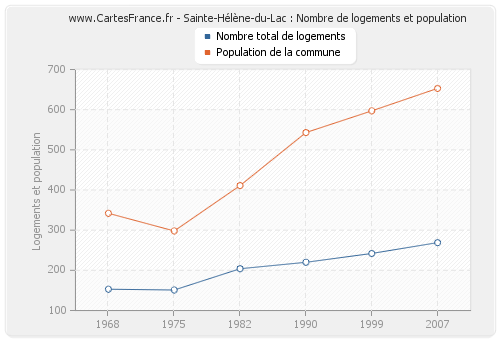 Sainte-Hélène-du-Lac : Nombre de logements et population