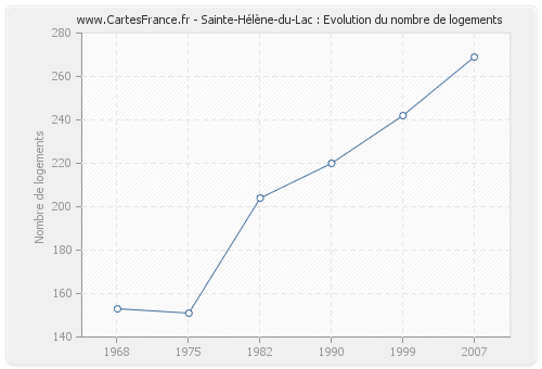 Sainte-Hélène-du-Lac : Evolution du nombre de logements