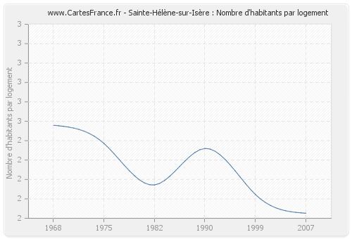 Sainte-Hélène-sur-Isère : Nombre d'habitants par logement