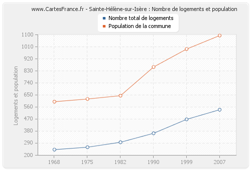 Sainte-Hélène-sur-Isère : Nombre de logements et population