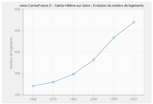 Sainte-Hélène-sur-Isère : Evolution du nombre de logements